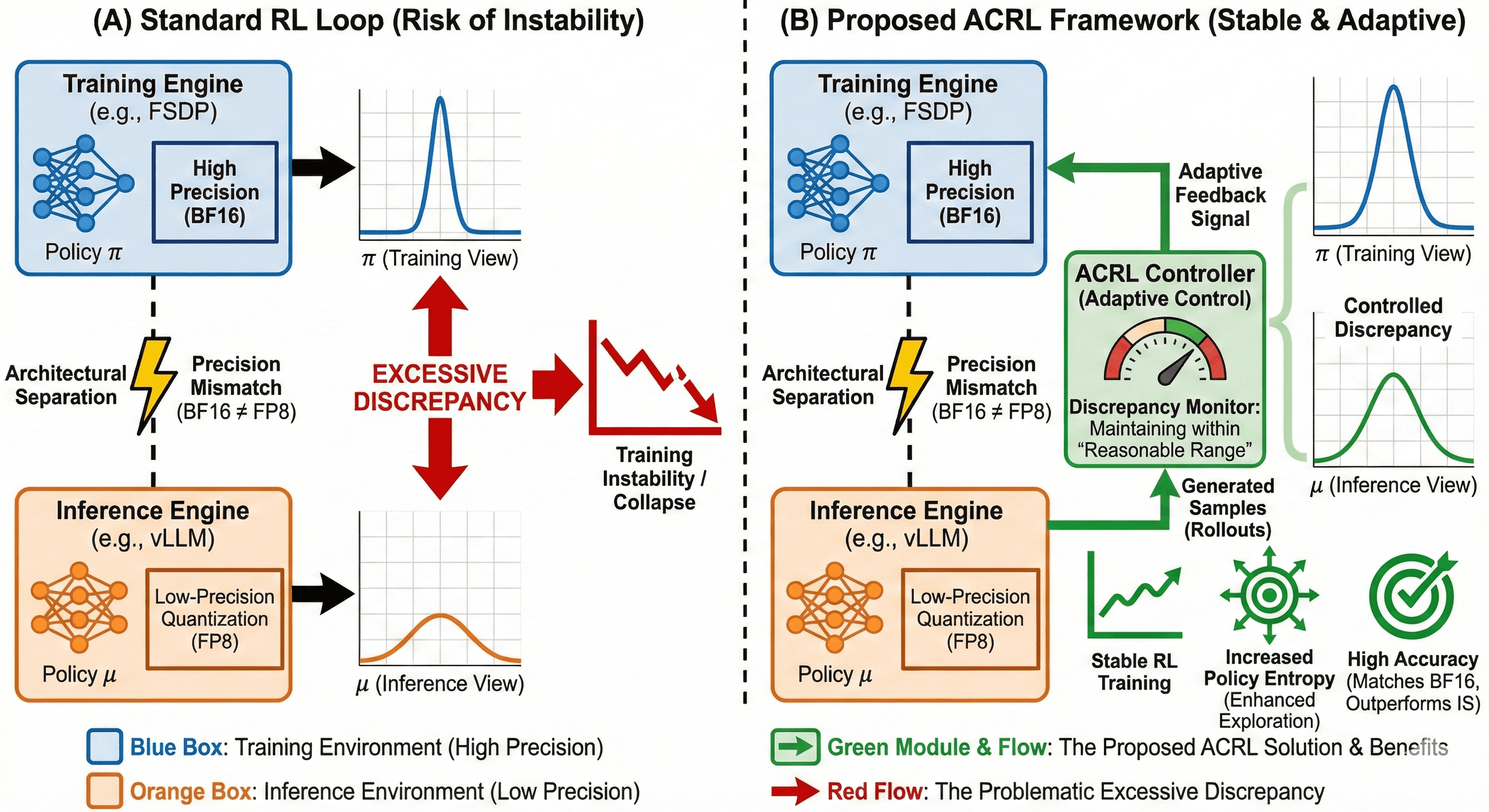 ACRL: Adaptive Control of Training-Inference Discrepancy for Stable Reinforcement Learning