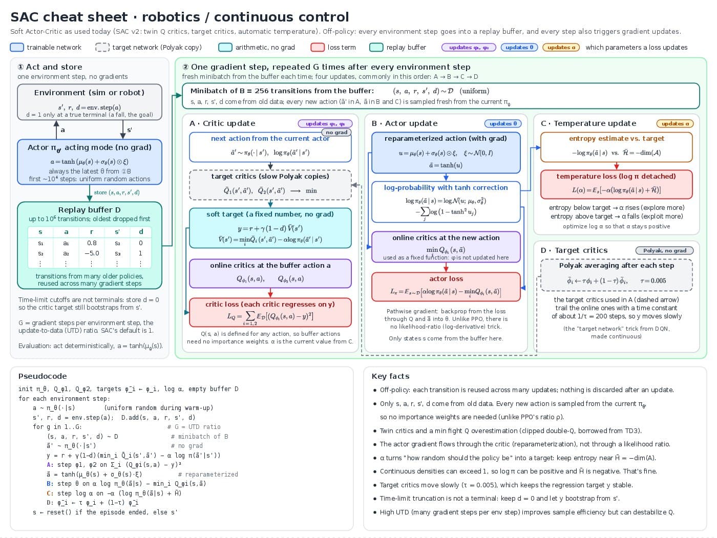 First page of the SAC cheat sheet