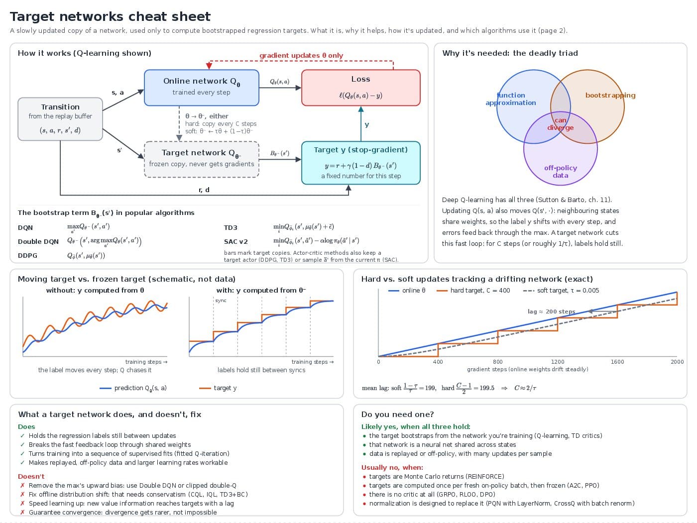 First page of the Target Networks cheat sheet